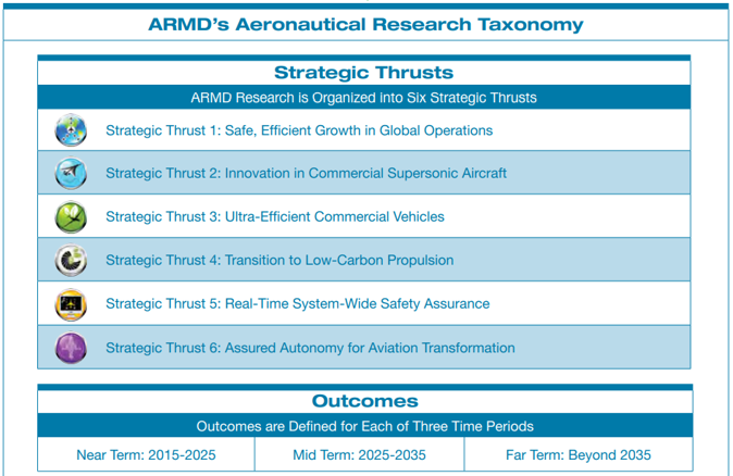 ARMD's Aeronautical Research Taxonomy 